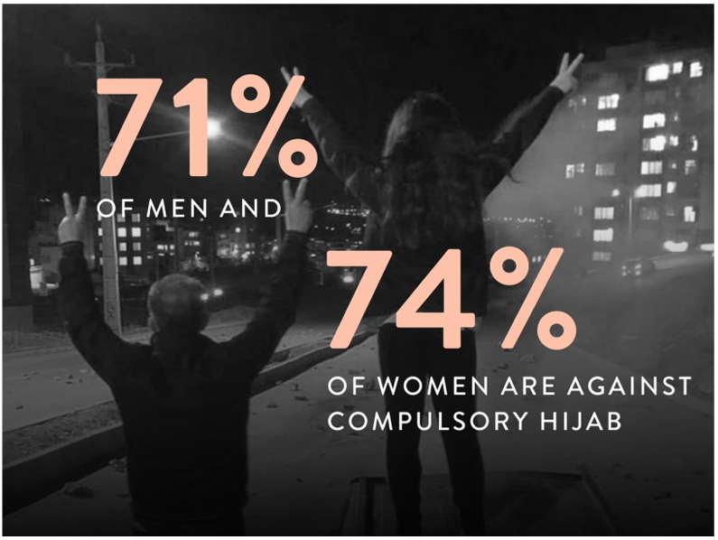 Poll: Most Iranians want secular state and reject forced hijab