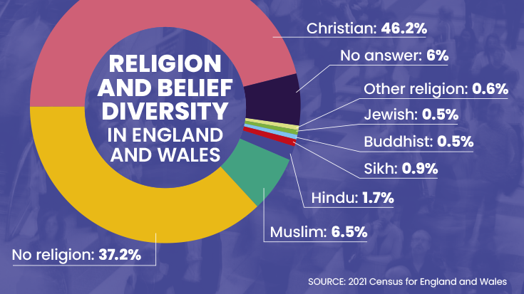 Census England & Wales: Less than half the population Christian