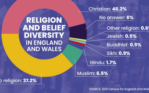 Census England & Wales: Less than half the population Christian